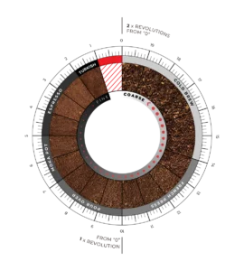Степени и размери на смилане на кафе с кафемелачки Varia  